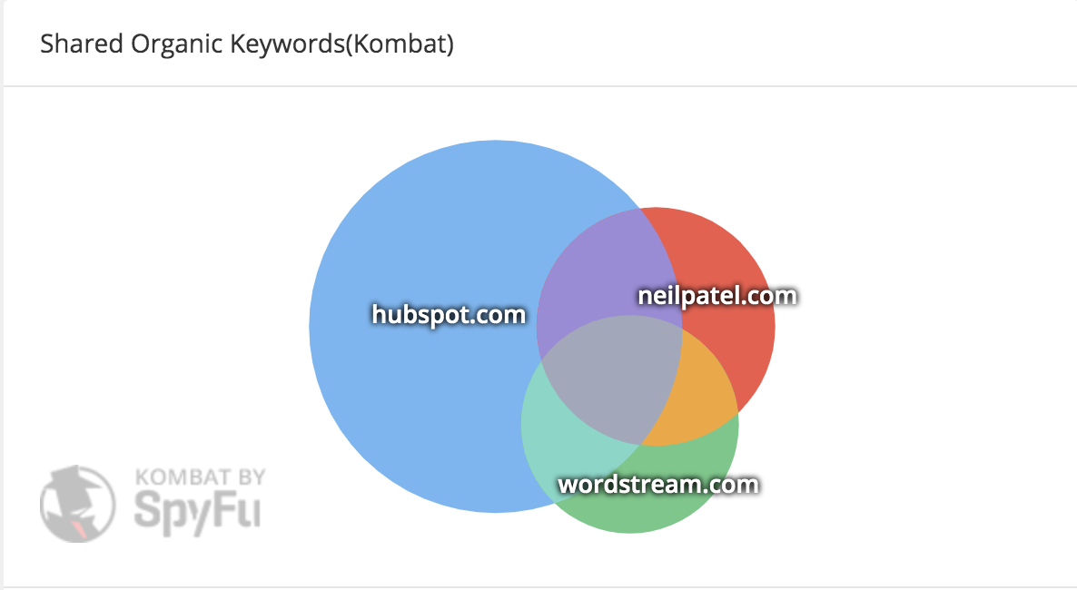 Analisi SEO competitiva di Spyfu