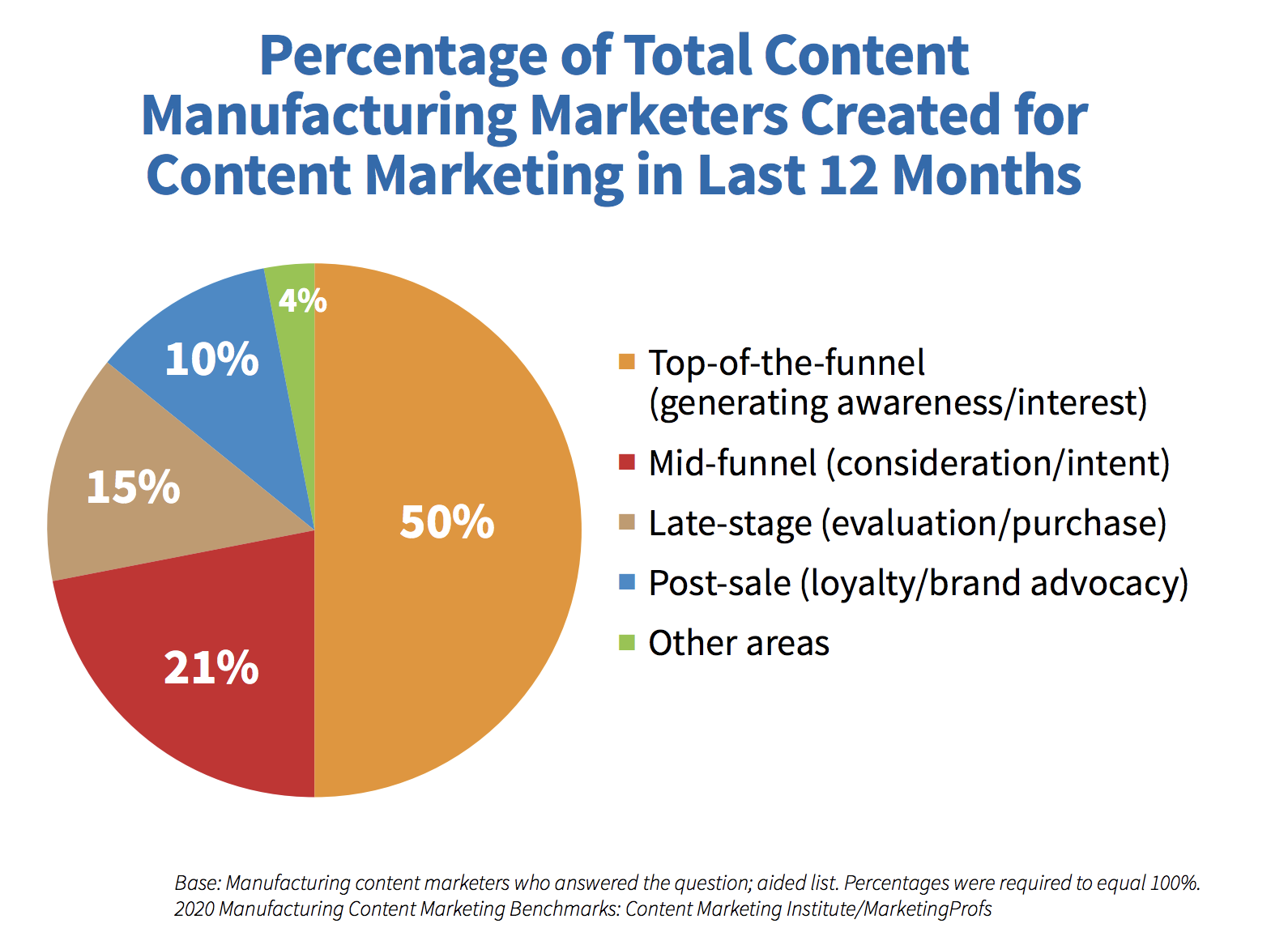 Manufacturing Content Strategy von Funnel Stages