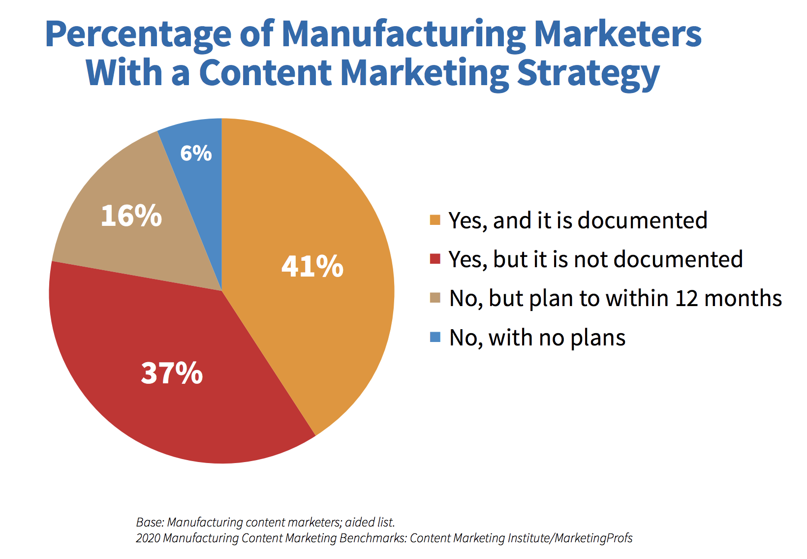 Porcentaje de fabricantes con estrategia de marketing de contenidos