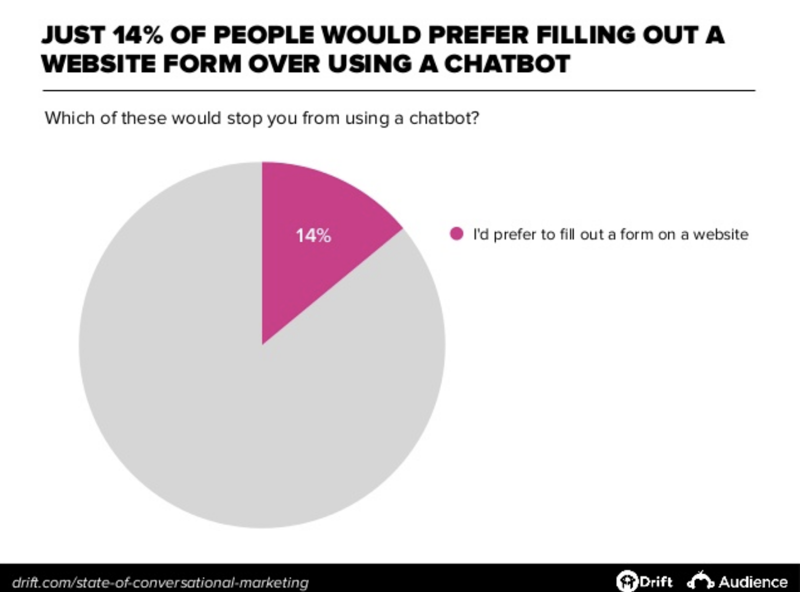 Solo el 14% de las personas preferiría completar un formulario de sitio web - Gráfico