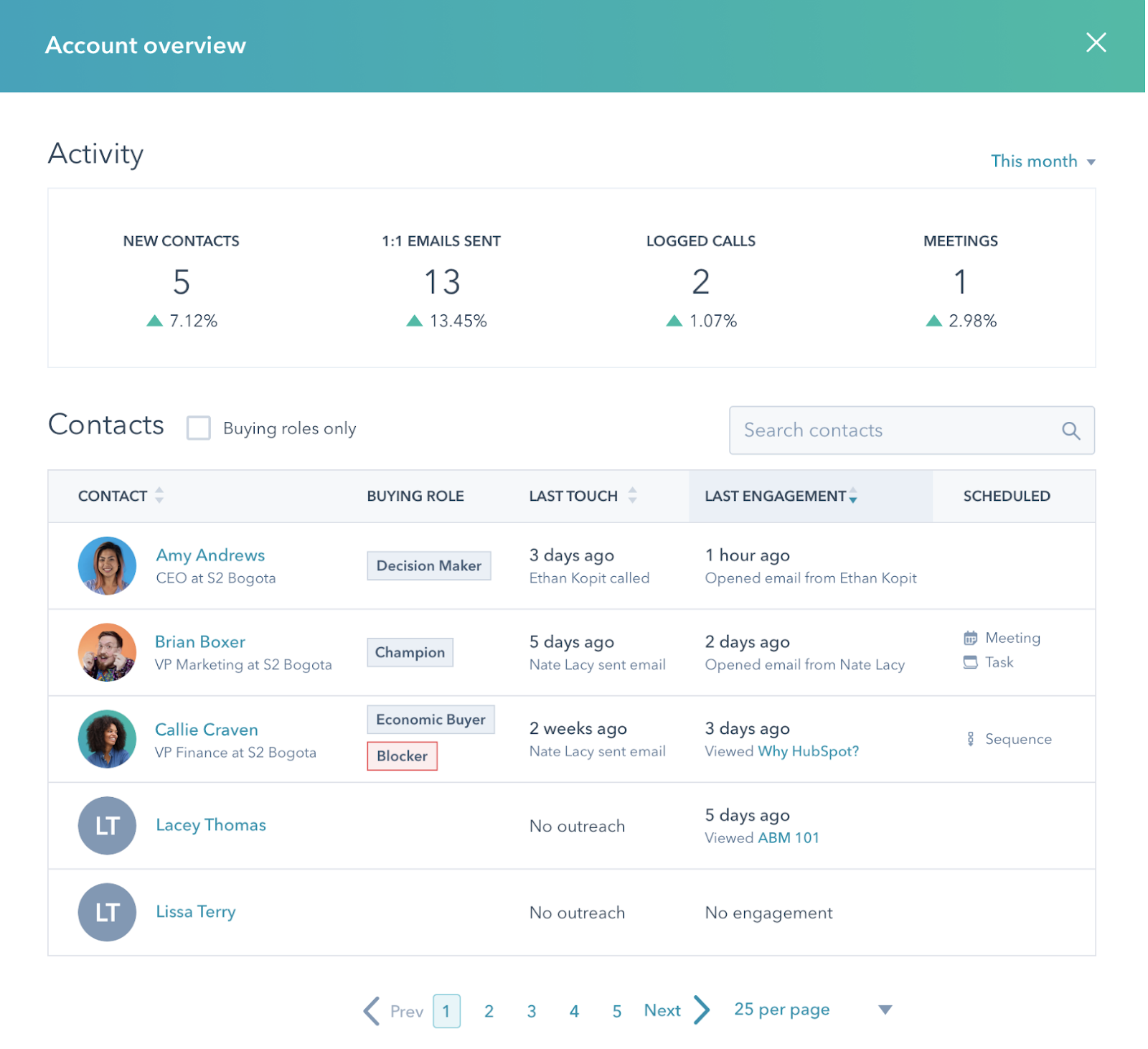 Ferramenta ABM da HubSpot - Painel de atividades