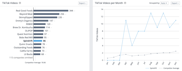 กระดานผู้นำวิดีโอการวิเคราะห์ของ TikTok สำหรับแบรนด์อาหารเพื่อสุขภาพ