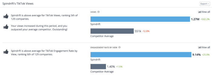 มุมมอง TikTok ของ Spindrift