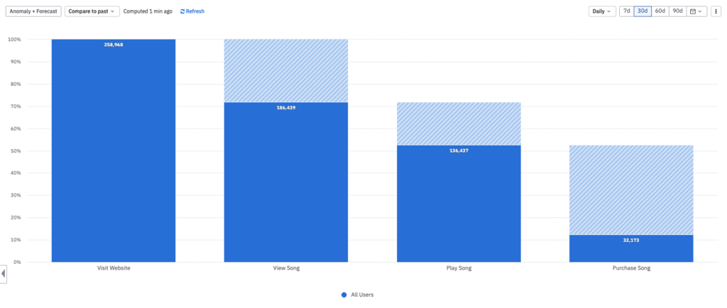 Grafico di analisi dell'imbuto di vendita