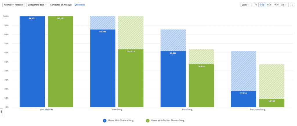 Gráfico de análisis del embudo de ventas con cohortes