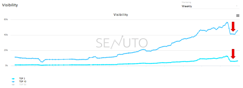 Причины потери SEO-видимости