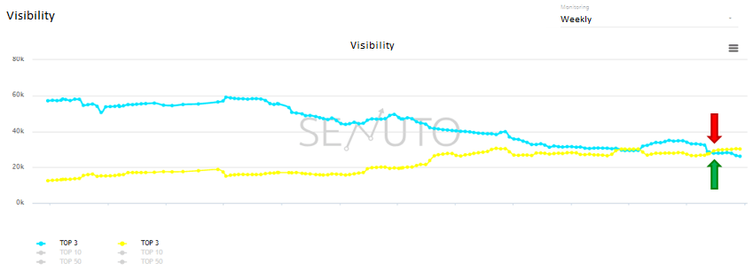 SEO конкурс потери видимости