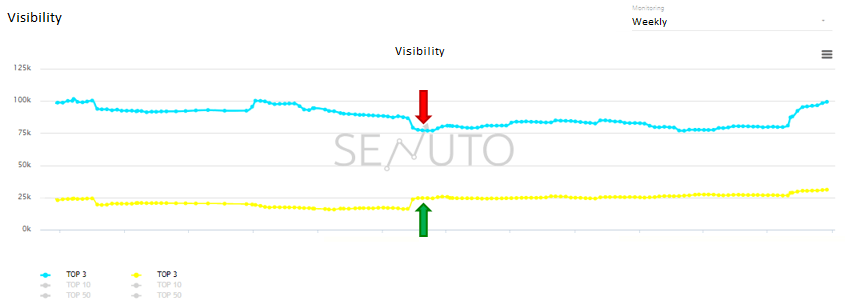 SEO конкурс потери видимости