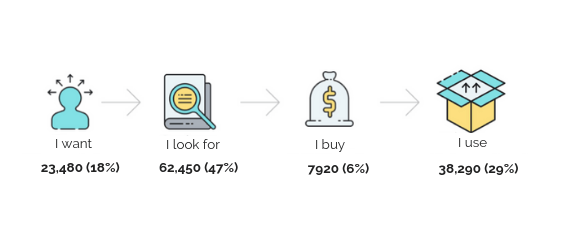 viaggio del cliente nella strategia SEO