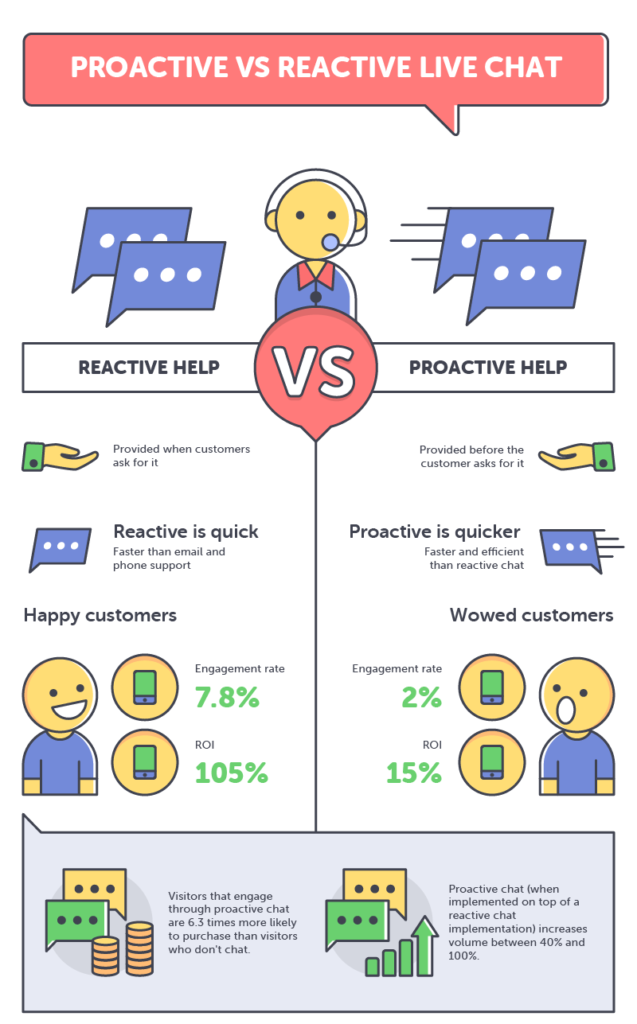 사전 예방적 vs 사후적 라이브 채팅