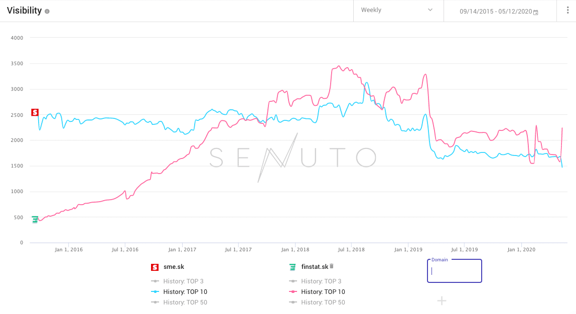 come eseguire un'analisi di visibilità in Senuto – 1