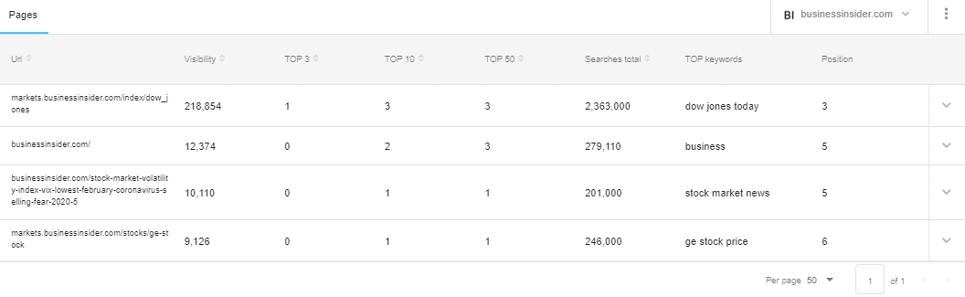 Google-Rankings