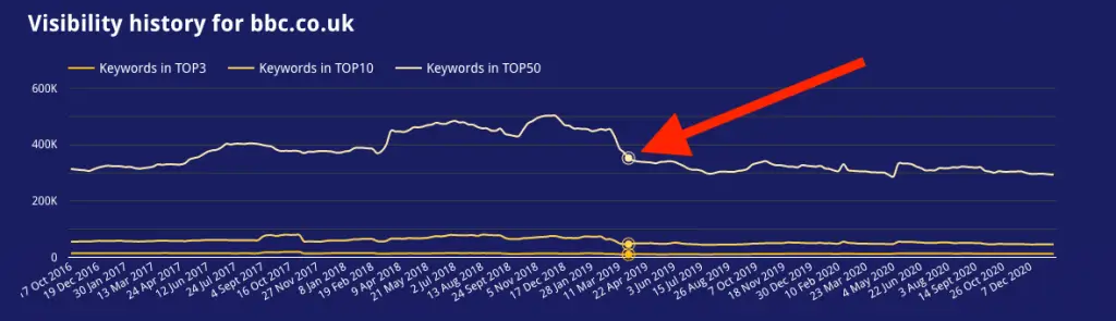 Gráfico de perda de visibilidade da BBC