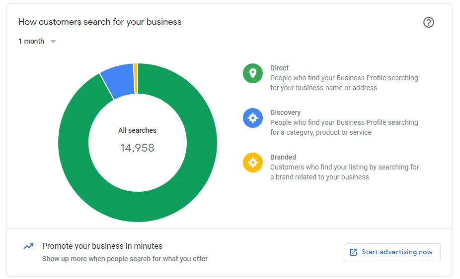 Bagaimana cara pelanggan menemukan Profil Bisnis Anda?