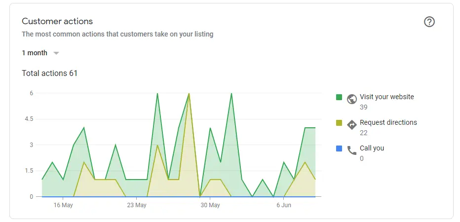 Tindakan pelanggan di Google Bisnisku