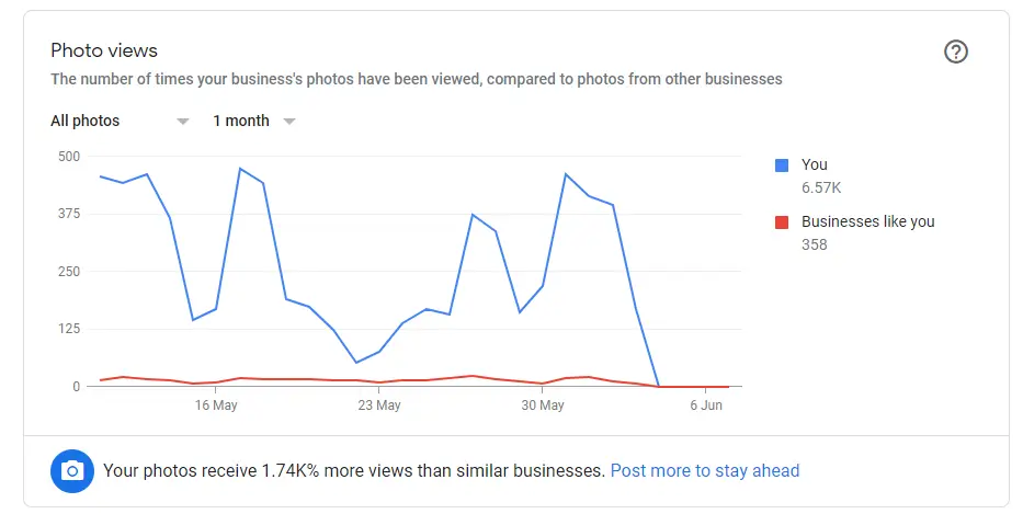 Visualizzazioni di foto