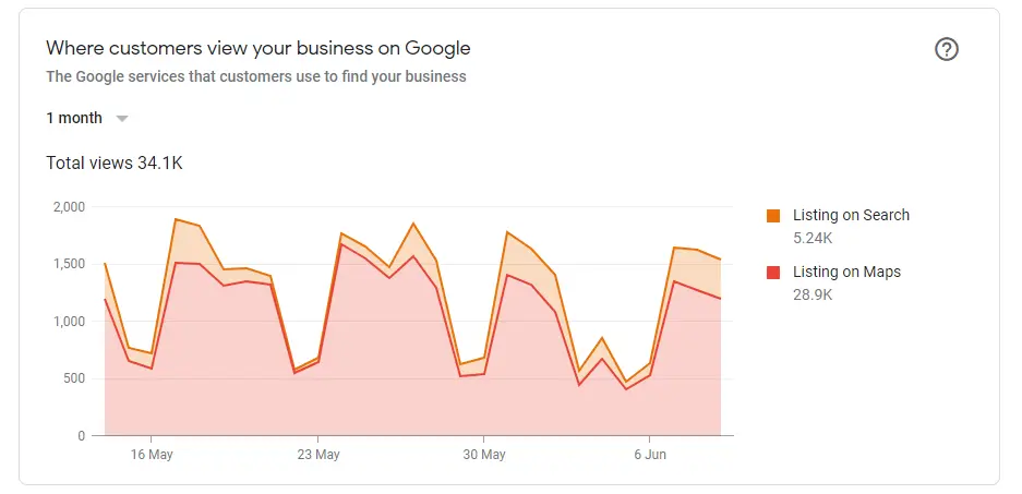 Di mana pelanggan menemukan Anda di Google?