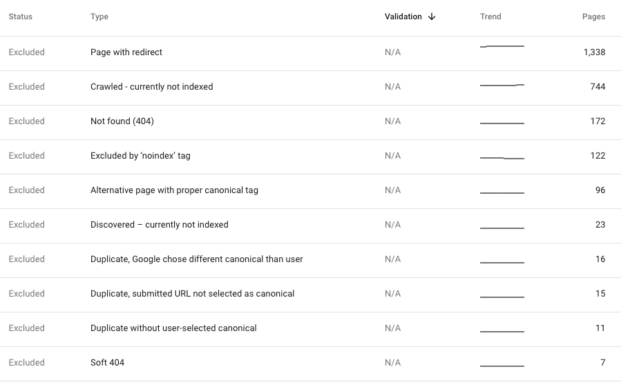 Google Arama Konsolunda standartlaştırılmış sayfaları görebilirsiniz