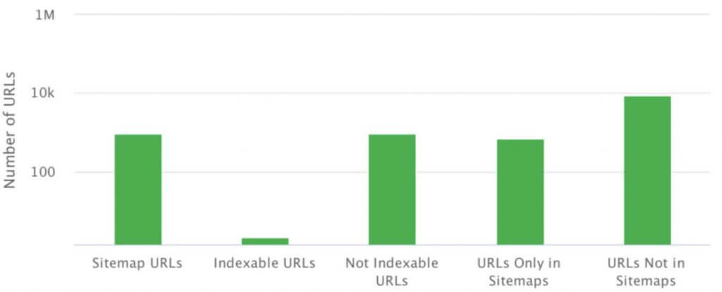 Statistiques d'un exemple de sitemap