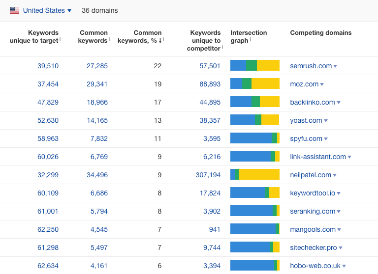 Tabela de domínios concorrentes de ahrefs.com