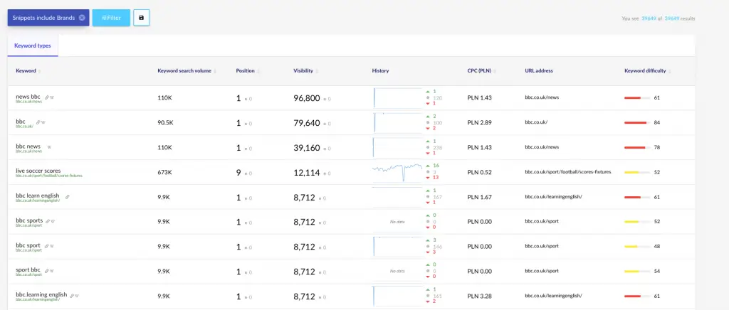 Marken-Keywords-Tabelle im Senuto-Tool