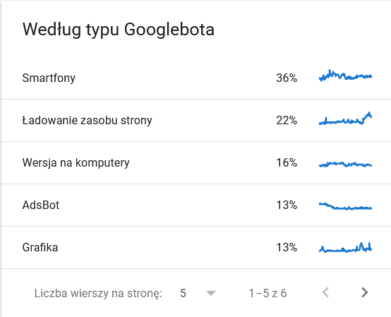 budżet indeksowania 9