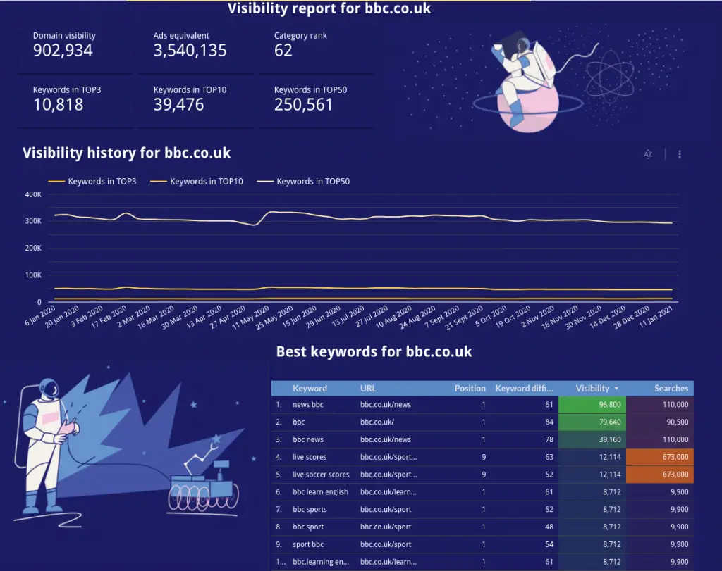 Exemple de rapport dans Google Data Studio par Senuto