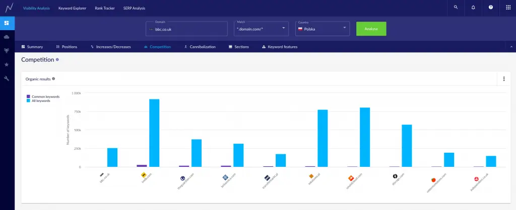 Raport konkurencji Senuto dla domeny bbc.co.uk