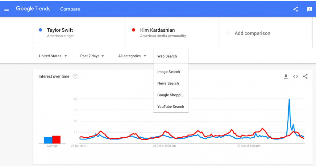 tendances Google