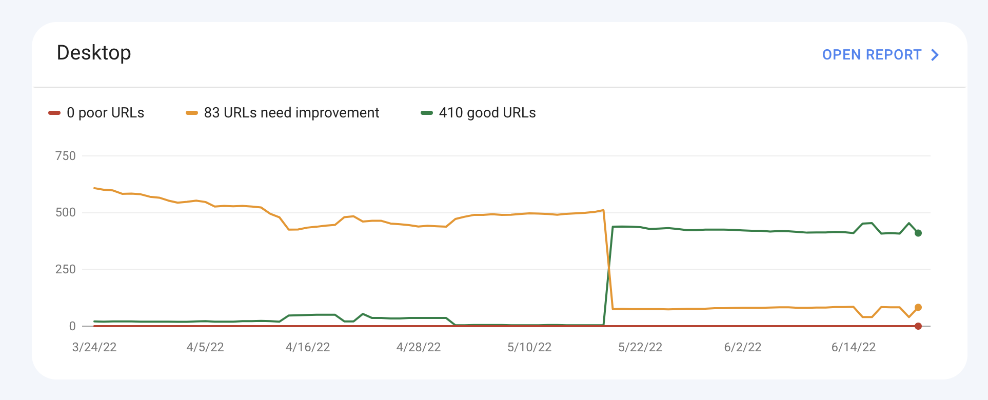 Capture d'écran de Core Web Vitals pour ordinateur dans Google Search Console