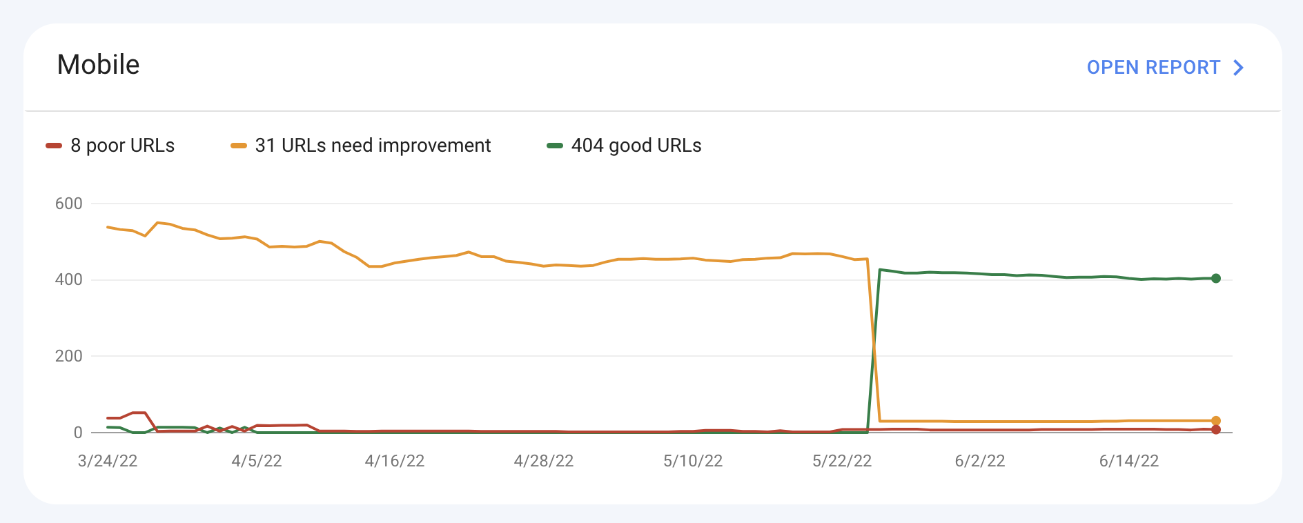 Tangkapan layar Data Web Inti untuk seluler di Google Search Console