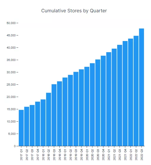 Bigcommerce 越来越受欢迎的图表