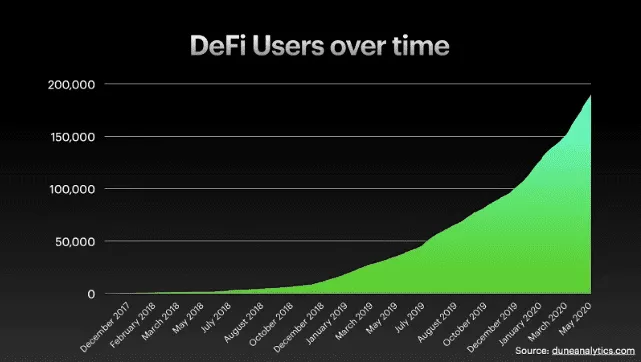 随着时间的推移，defi 用户