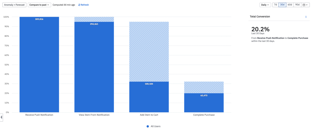 Amplituden-Trichter-Analyse E-Commerce