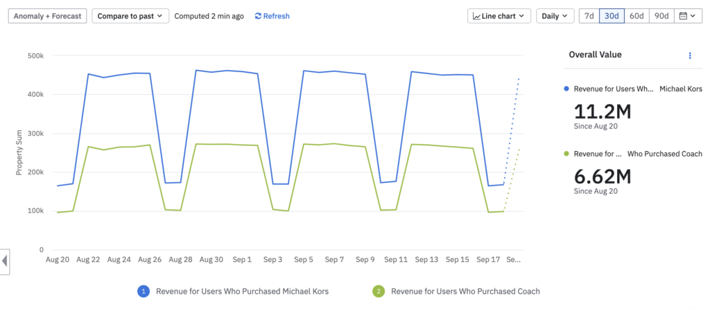 การวิเคราะห์ตามการได้มา AOV อีคอมเมิร์ซ