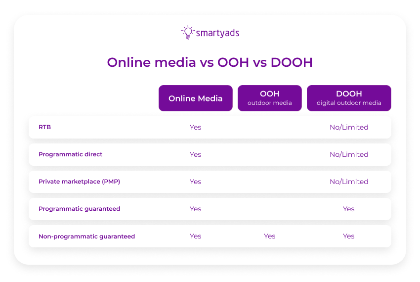 mídia online vs ooh vs dooh