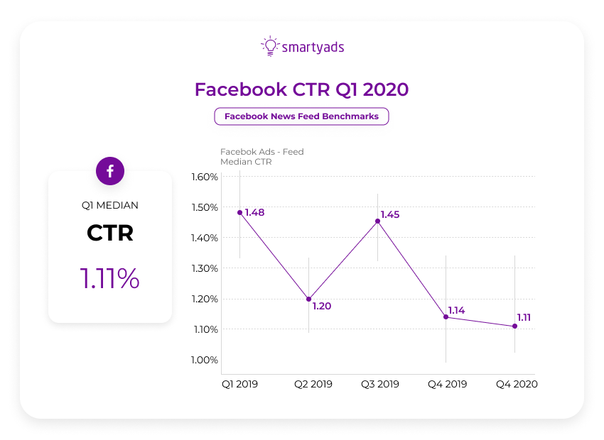 الفيسبوك ctr