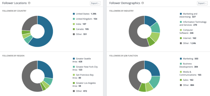 Grafici che mostrano i dati dei follower in Rival IQ