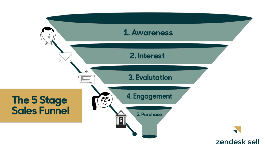 salesfunnelstages - 17 Ecommerce Skills You Need to Build a Successful Ecommerce Business