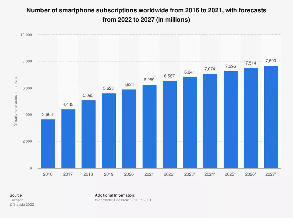 统计数据：2016 年至 2021 年全球智能手机订阅数量，预测 2022 年至 2027 年（以百万计）| Statista