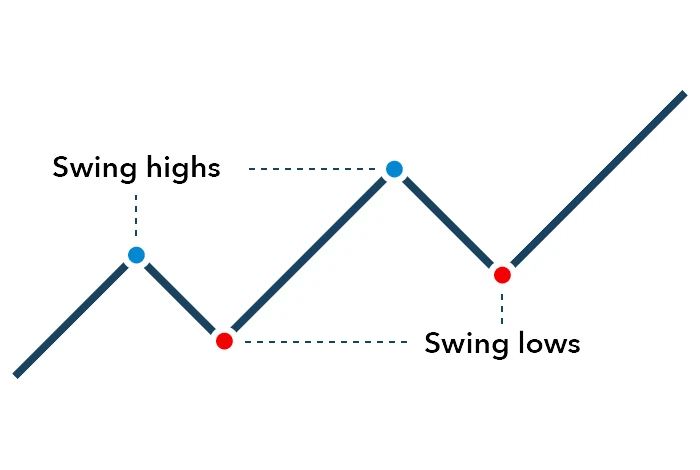 Cos'è lo swing trading