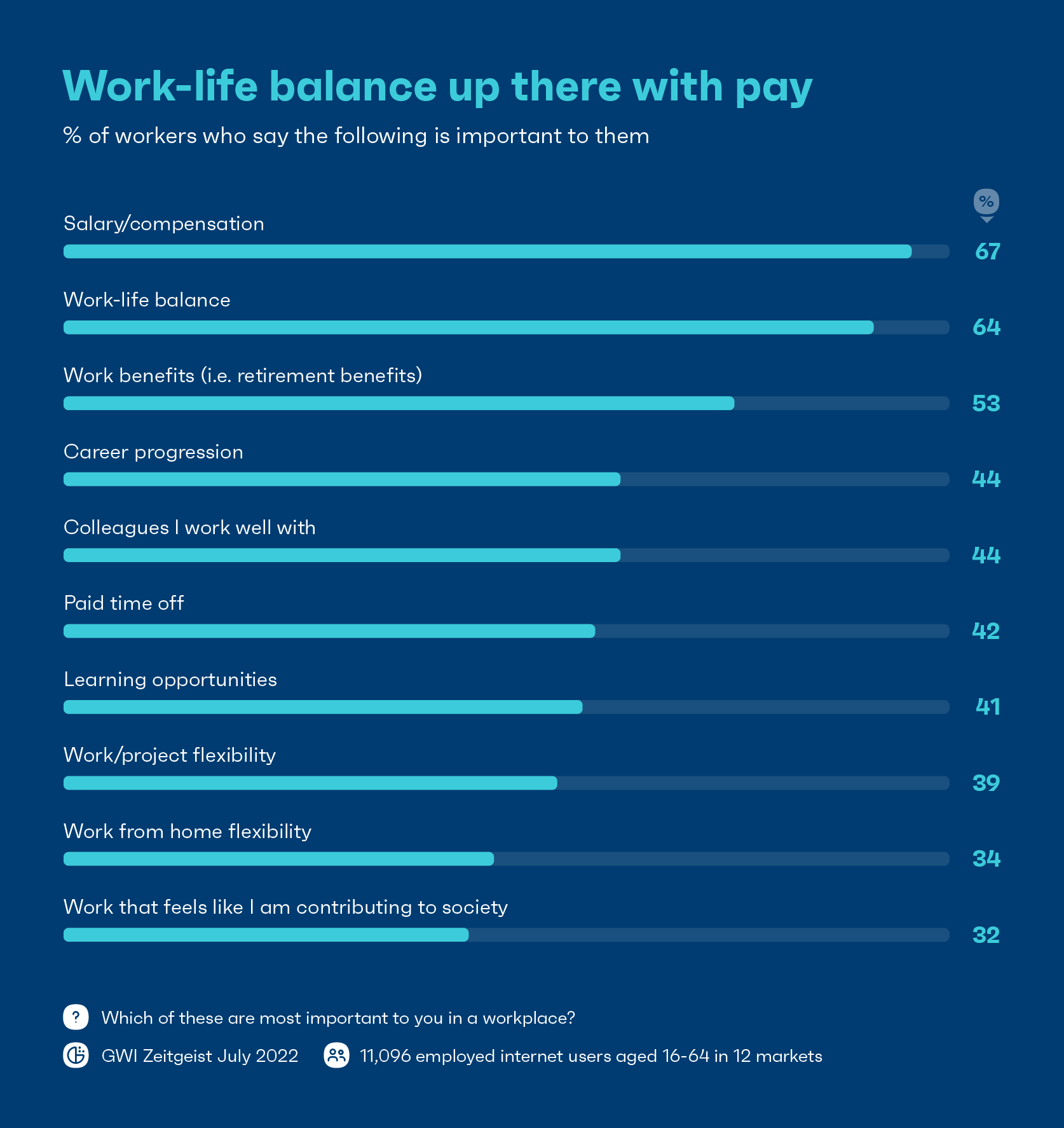 L'equilibrio tra lavoro e vita privata è all'altezza della retribuzione. Questo grafico mostra la percentuale di lavoratori che affermano che lo stipendio e l'equilibrio tra vita lavorativa e vita privata sono importanti.