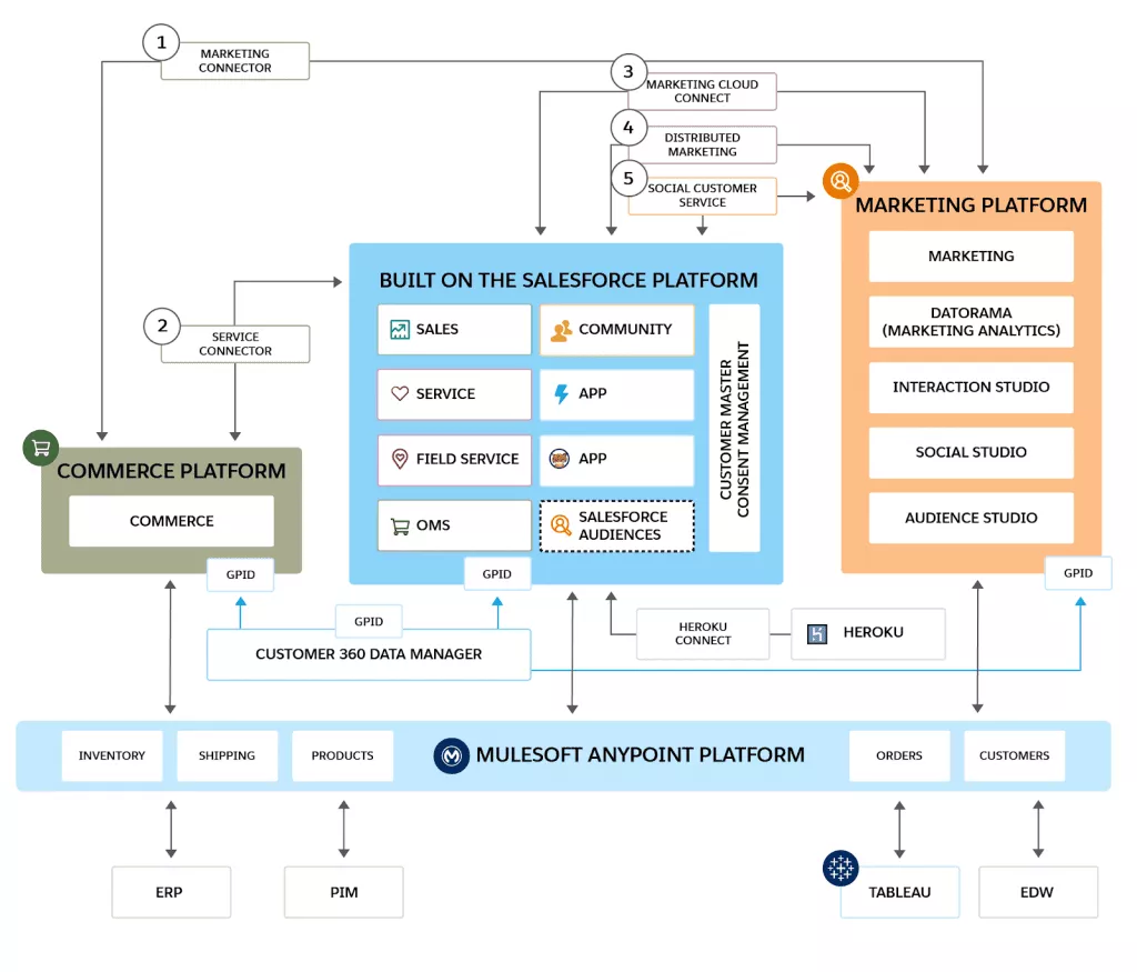 Salesforce Customer 360 架构