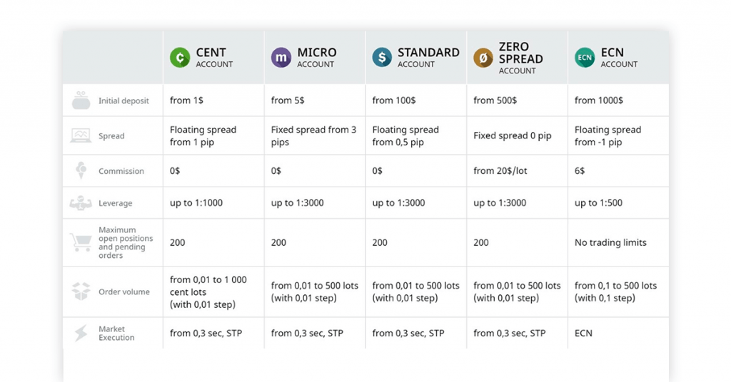 适合初学者的最佳外汇经纪商 - FBS