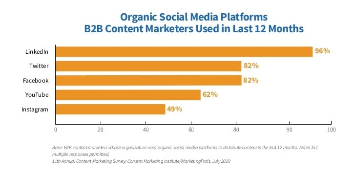 96% 的 B2B 內容營銷人員使用 LinkedIn 進行有機社交營銷