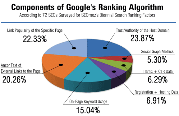 Tácticas de creación de backlinks de alta calidad