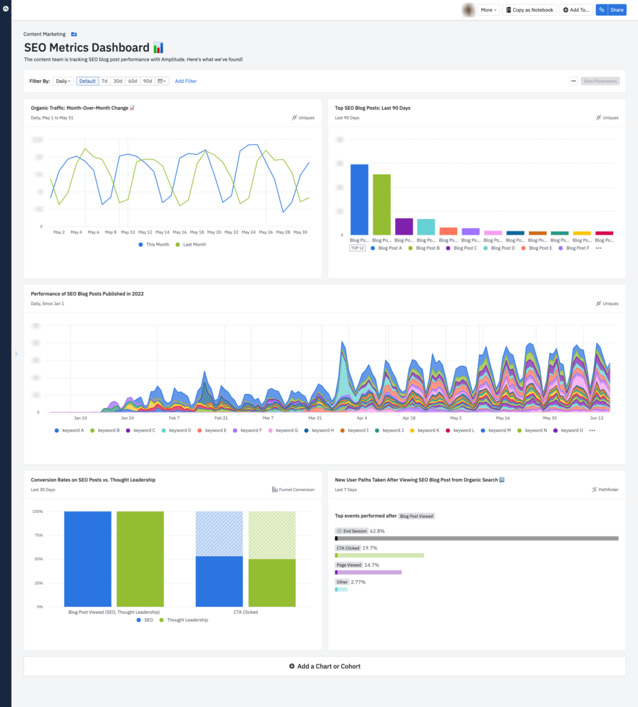 Pulpit nawigacyjny SEO Metrics - śledź wskaźniki KPI i wydajność postów na blogu w Amplitude