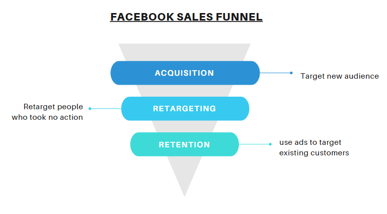 Die Verkaufstrichter von Facebook