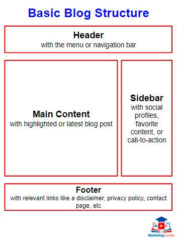 Temel blog yapısı