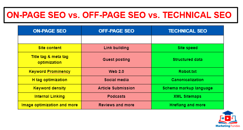 On-Page vs. Off-Page SEO vs. Technisches SEO